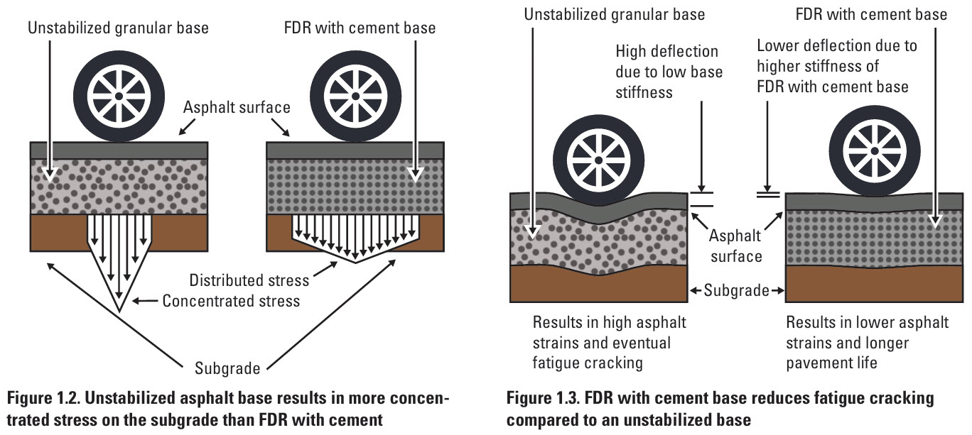 Stabilized versus unstabilised bases: